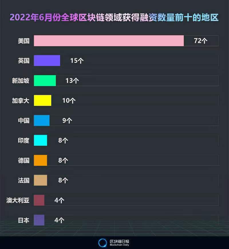 6月全球区块链领域融资总额为38.52亿美元 环比下降17.52% 中国9个项目吸金7810万美元