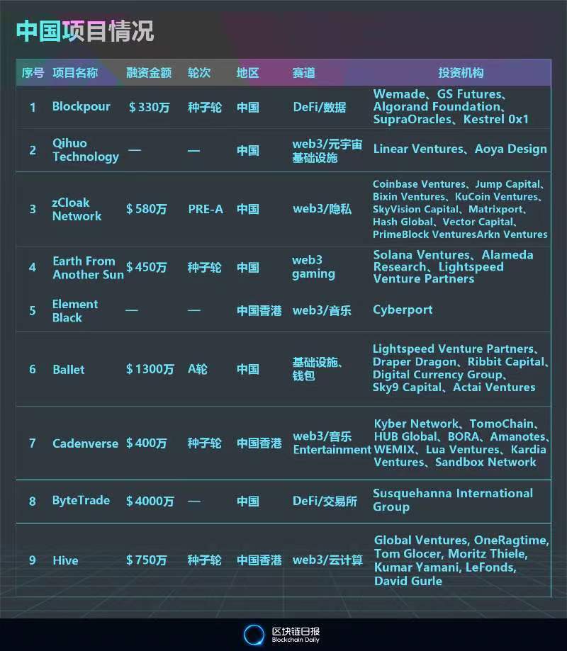 6月全球区块链领域融资总额为38.52亿美元 环比下降17.52% 中国9个项目吸金7810万美元