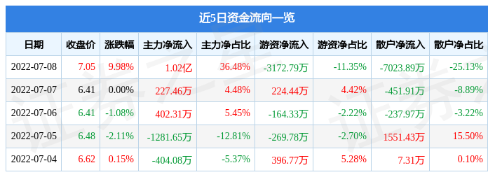 7月8日金财互联涨停分析：数字货币，跨境支付，区块链概念热股