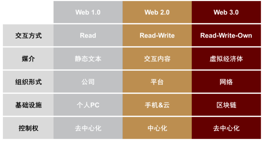 Web3，互联网新造神“机器”？