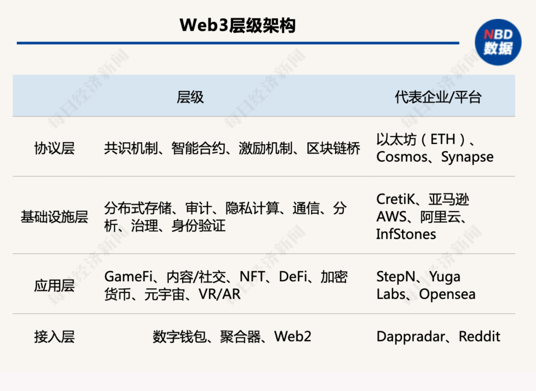 Web3，互联网新造神“机器”？