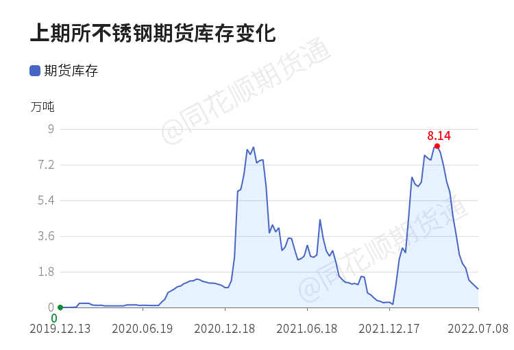 「收评」不锈钢日内下跌0.51% 机构称钢厂减产叠加疫情导致现货市场不确定较强 不锈钢需求维持疲弱状态