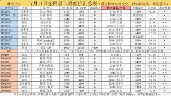 玩家狂喜！网友整理显卡零售价 平均跌幅达到40%