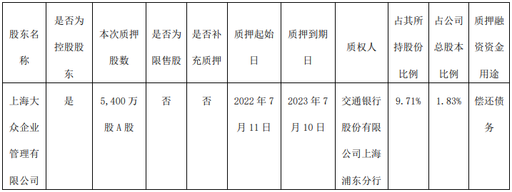 大众公用：控股股东质押5400万股 累计质押3.8亿股