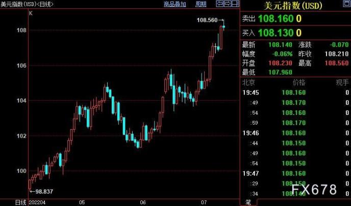 现货黄金创九个半月新低，但跌势放慢，FED决策层有不同声音