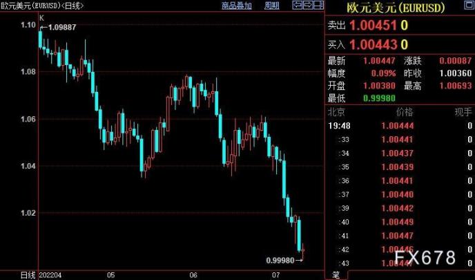 现货黄金创九个半月新低，但跌势放慢，FED决策层有不同声音