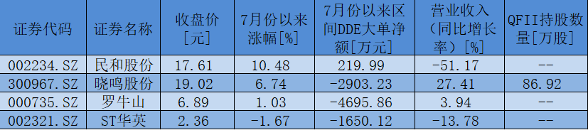 鸡蛋现货价格月内涨超7% 机构看好蛋鸡行业头部企业