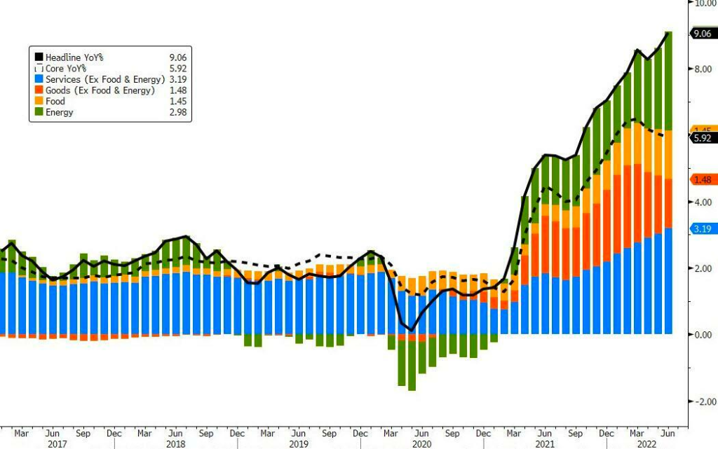 美国通胀6月再度爆表，华尔街第一时间这么看