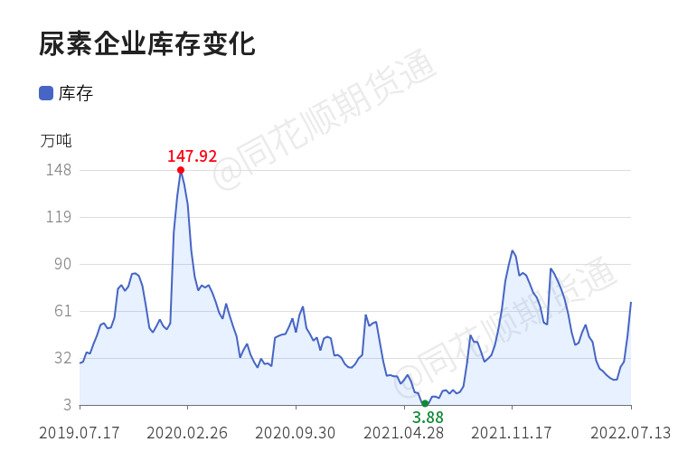 「收评」尿素日内上涨5.26% 机构称国内各地区尿素现货价格止跌