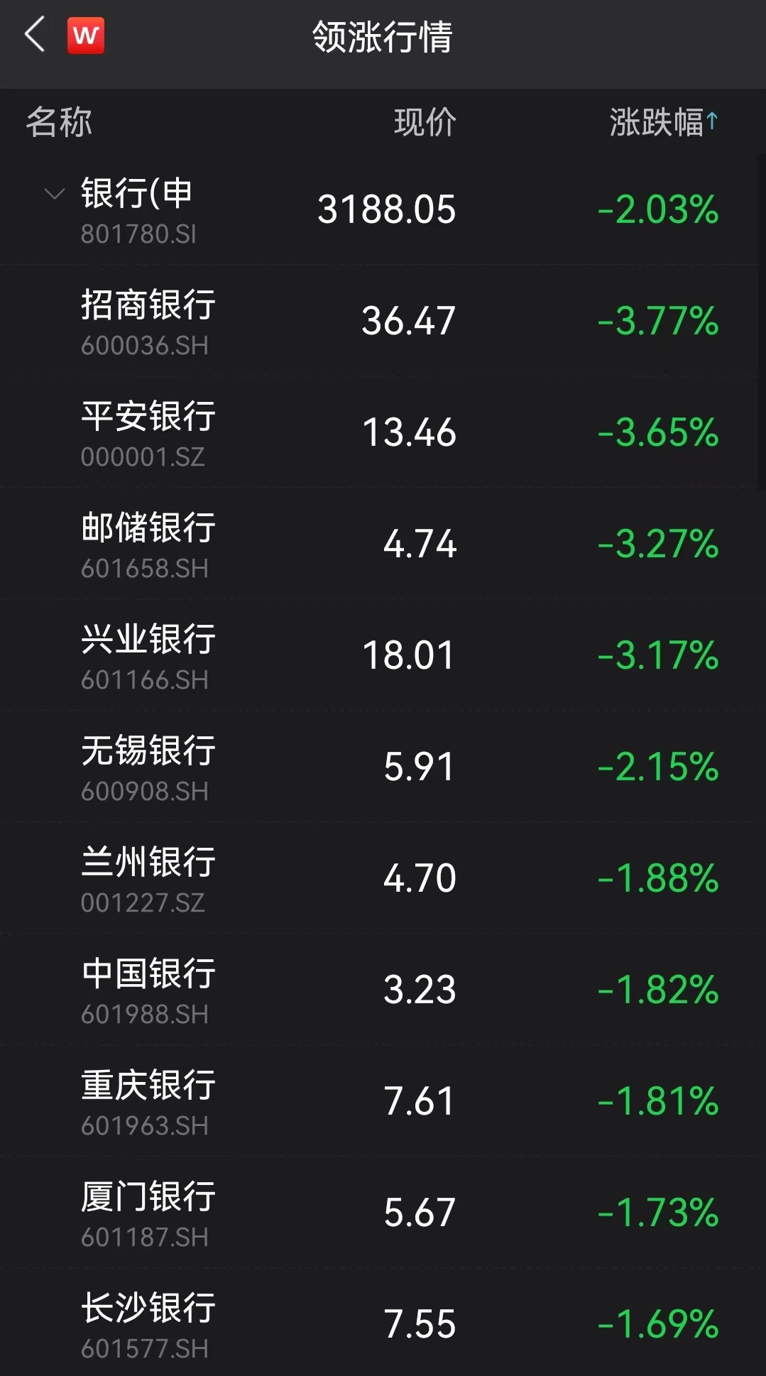 新能源井喷！创业板指大涨3%，银行、地产板块重挫！泽连斯基：将对朝鲜做出严厉反应