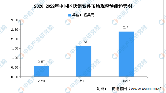 2022年中国区块链软件市场规模及竞争格局预测分析