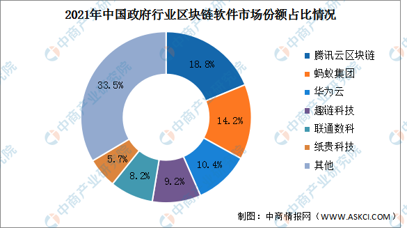 2022年中国区块链软件市场规模及竞争格局预测分析