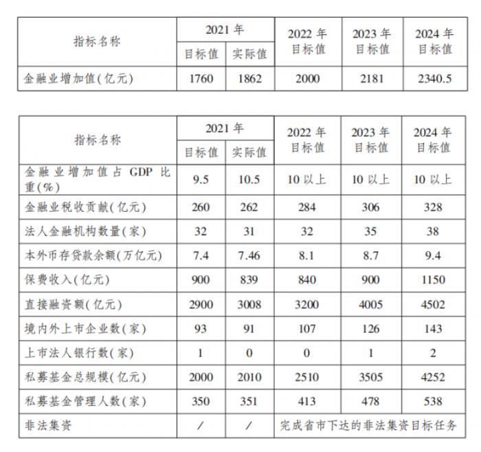 武汉公布金融发展三年路线图，推动市场规模再上台阶