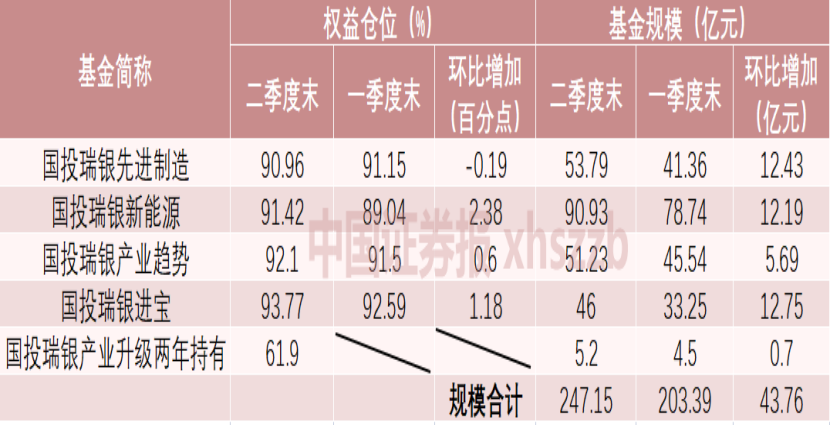 重仓股曝光，百亿基金经理新动向！陆彬增持新能源，施成调仓这些股