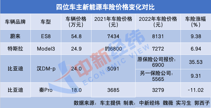 新能源车险专属条例落地半年：有车主多交1800元，但这些保费降了