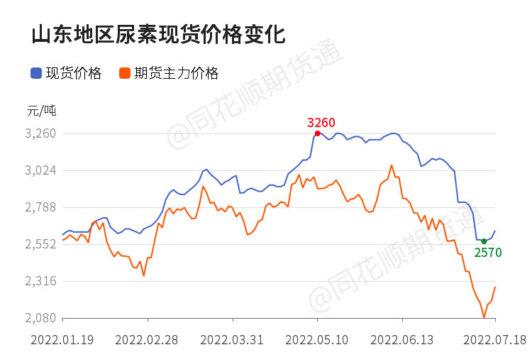 「收评」尿素日内上涨5.26% 机构称国内各地区尿素现货价格止跌