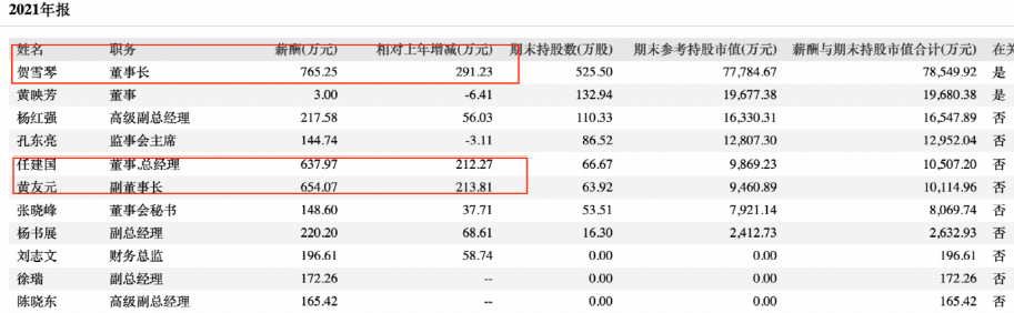 刚刚，这家公司董事长被立案调查，交易所火速问询！​去年董事长涨薪291万达765万