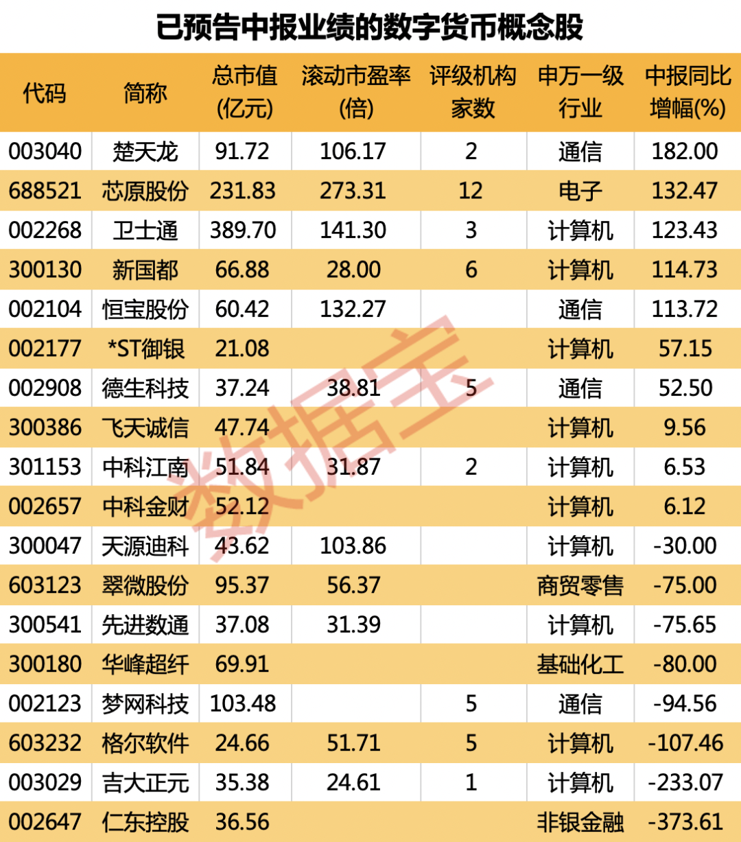 多只数字货币股预告中报业绩，5股净利润同比翻倍