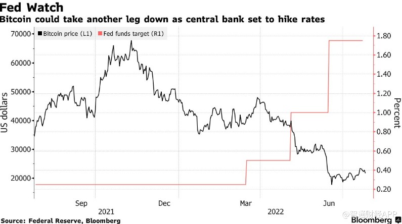 美联储加息恐慌压顶 比特币重回2.2万美元下方