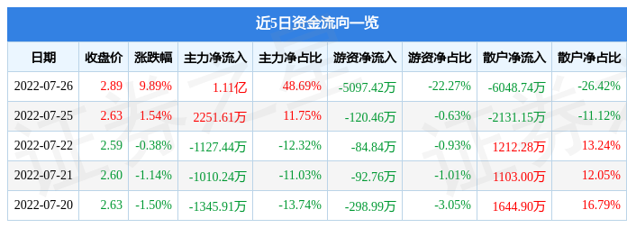 7月26日中南建设涨停分析：房地产，区块链概念热股