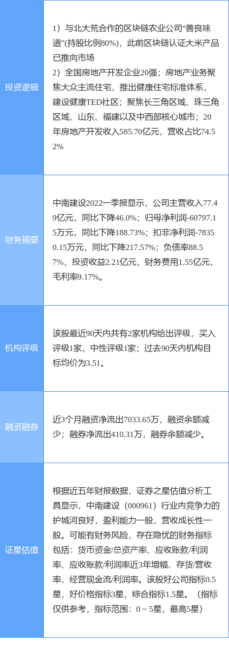 7月26日中南建设涨停分析：房地产，区块链概念热股