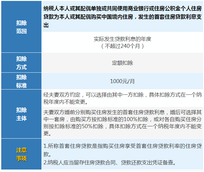 个税计算方法2022税率表（个税专项附加扣除标准和条件）