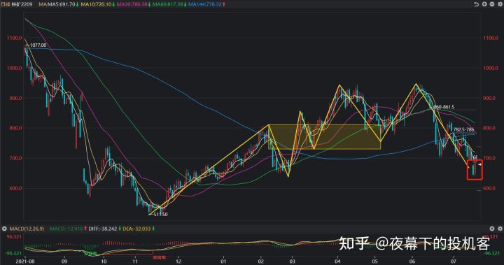 我的期货交易记录20220718