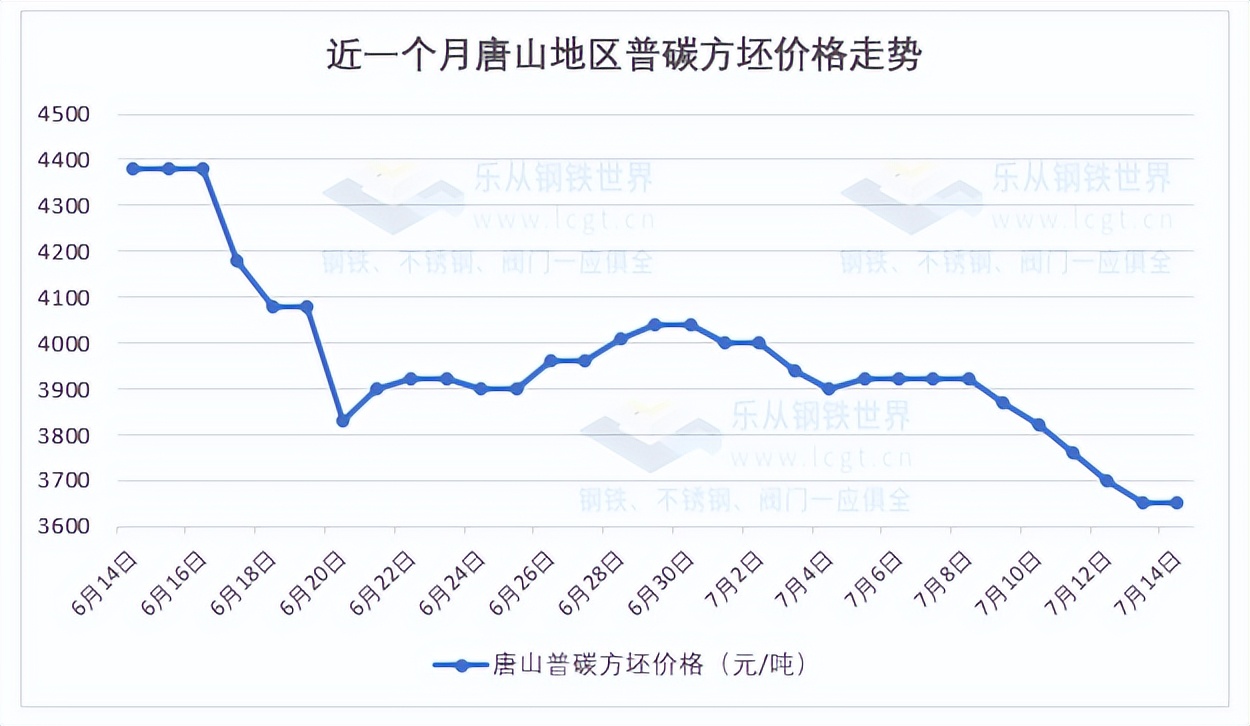 钢材期货止跌反弹，现货稳中伴跌，7月钢市能否见“底”？