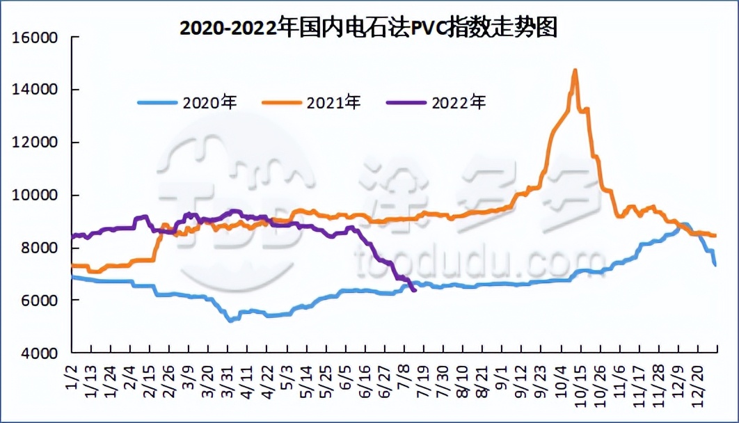 PVC：期价减仓反弹至6400一线偃旗息鼓，现货市场小幅上行