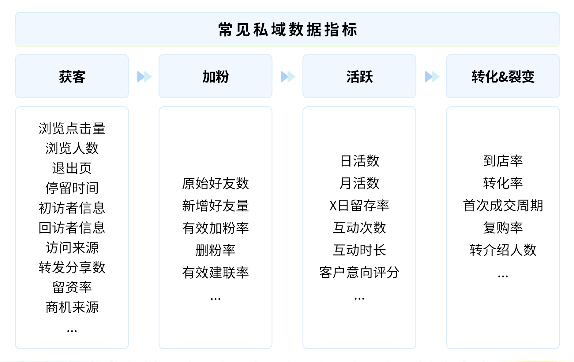 如何确定私域关键数据指标？