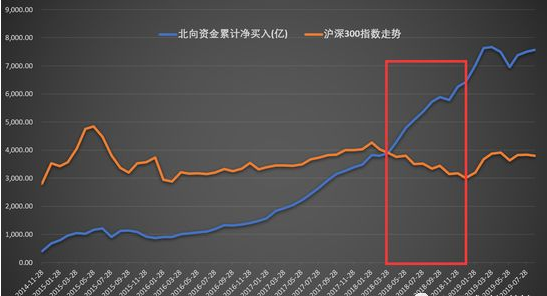 北向资金是什么意思？为什么对股市产生这么大的影响？