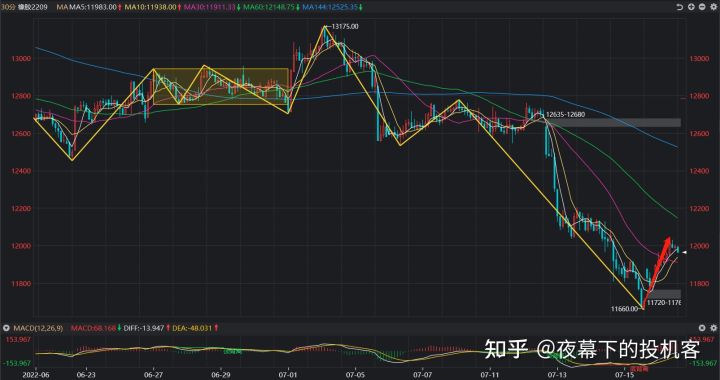 我的期货交易记录20220718