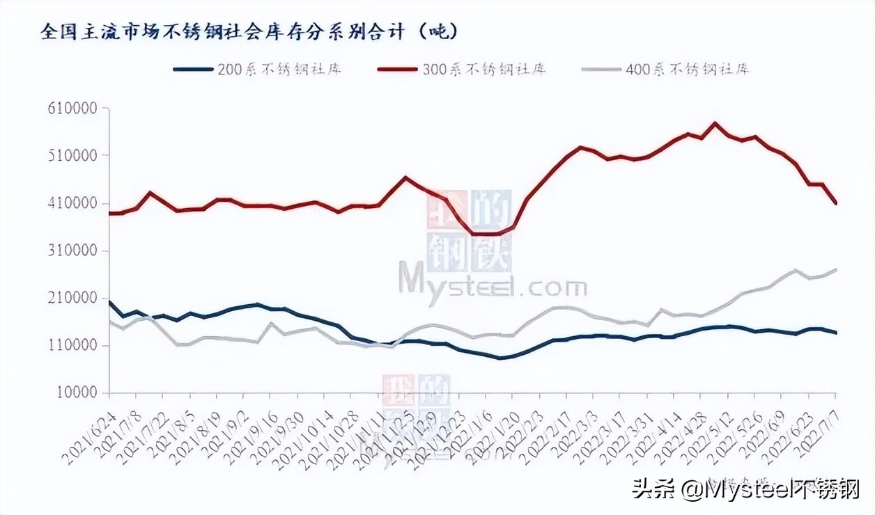 期货走强 现货却下探，不锈钢何时有转机