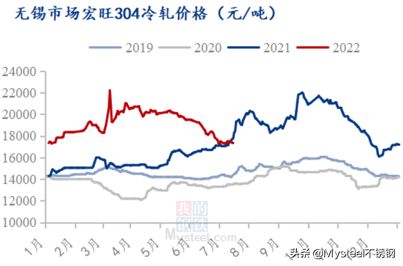 期货走强 现货却下探，不锈钢何时有转机