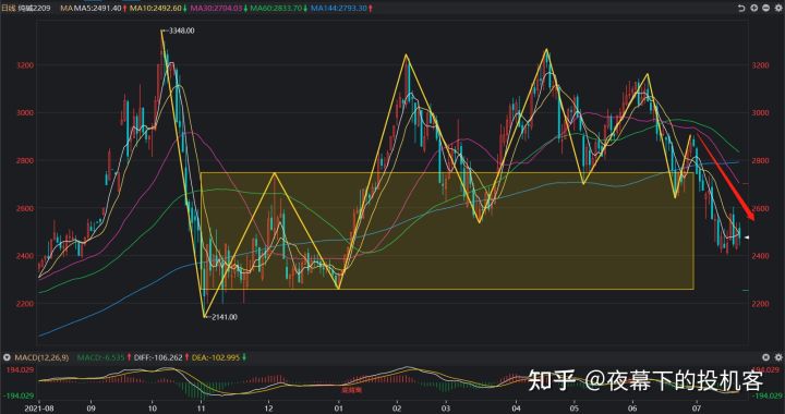 我的期货交易记录20220721