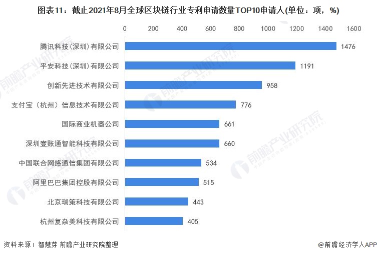 收藏！《2021年全球区块链行业技术全景图谱》(附专利申请情况等)