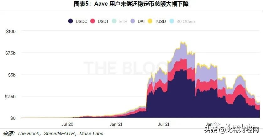 DeFi杠杆上的牛市与破灭