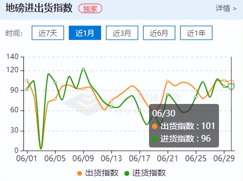 走势反复，铁矿石期货跌近5%，板材现货小幅下调