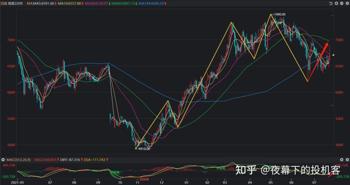 我的期货交易记录20220721