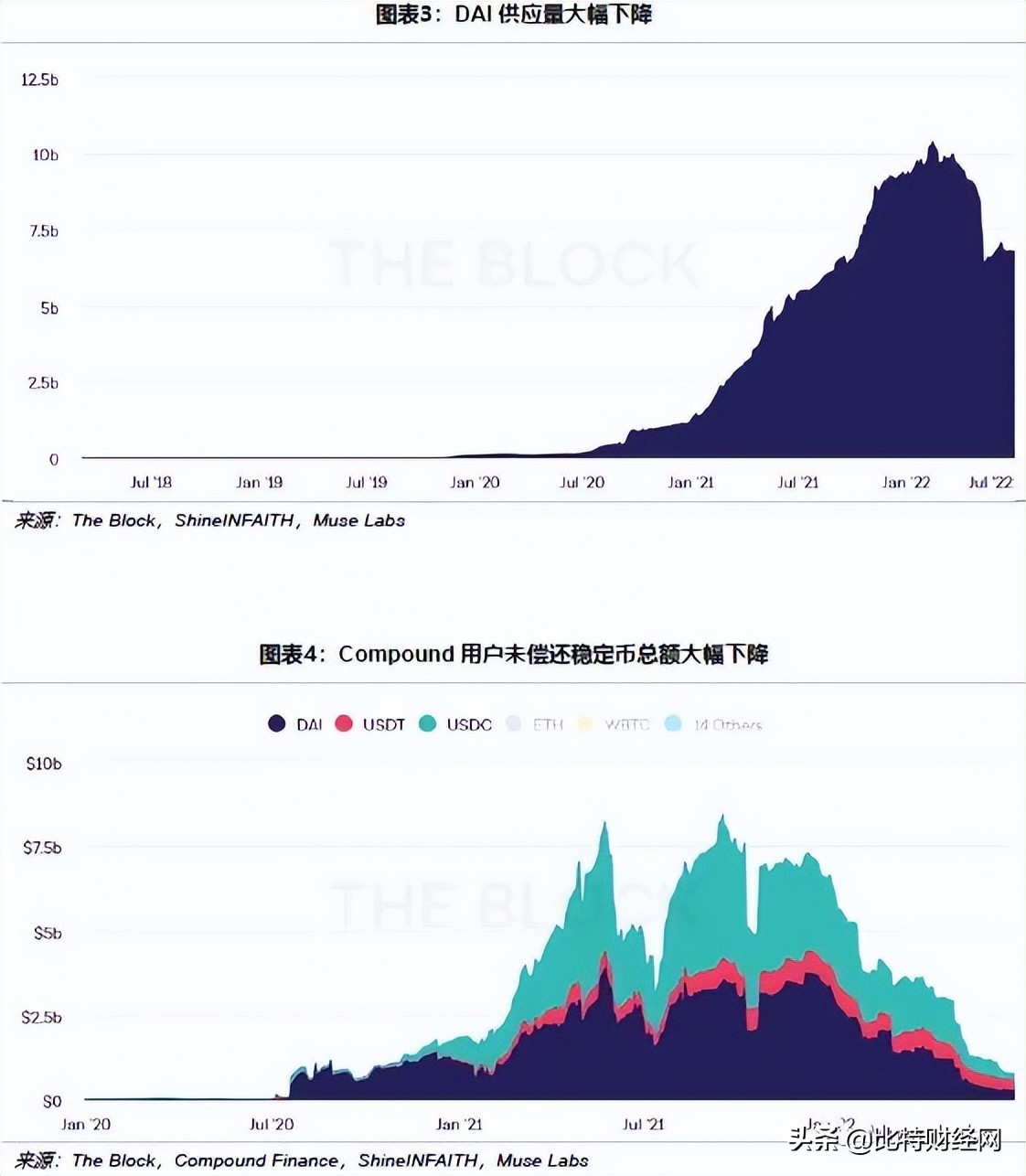 DeFi杠杆上的牛市与破灭