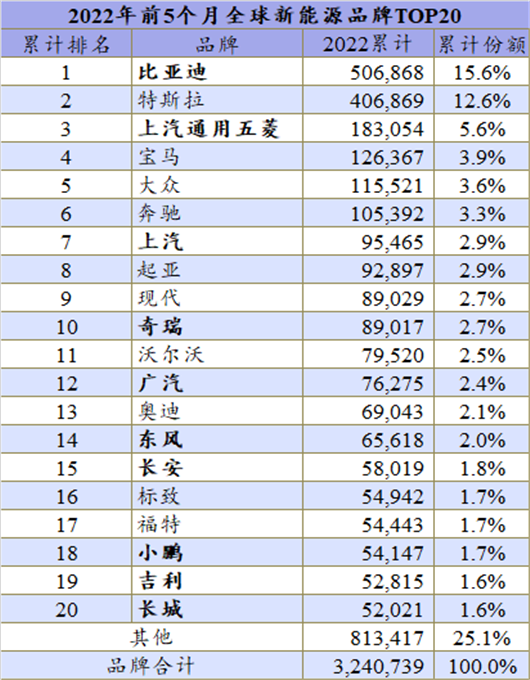 5月全球新能源：比亚迪将取代特斯拉成上半年冠军