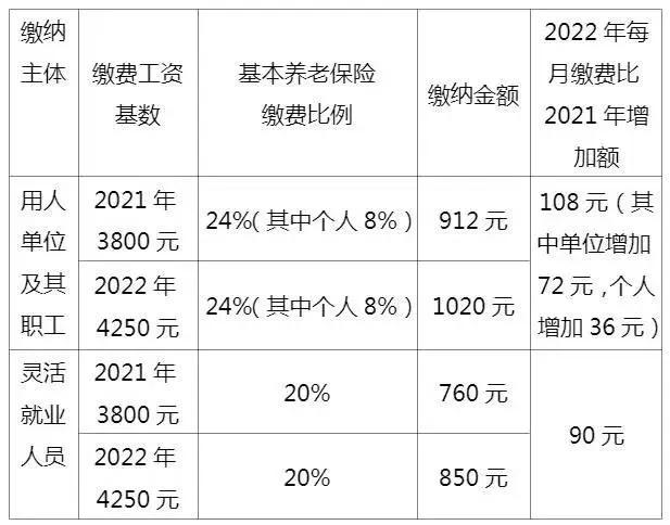 灵活就业养老保险交哪个档次好？这样做划算吗？