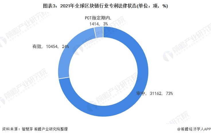 收藏！《2021年全球区块链行业技术全景图谱》(附专利申请情况等)