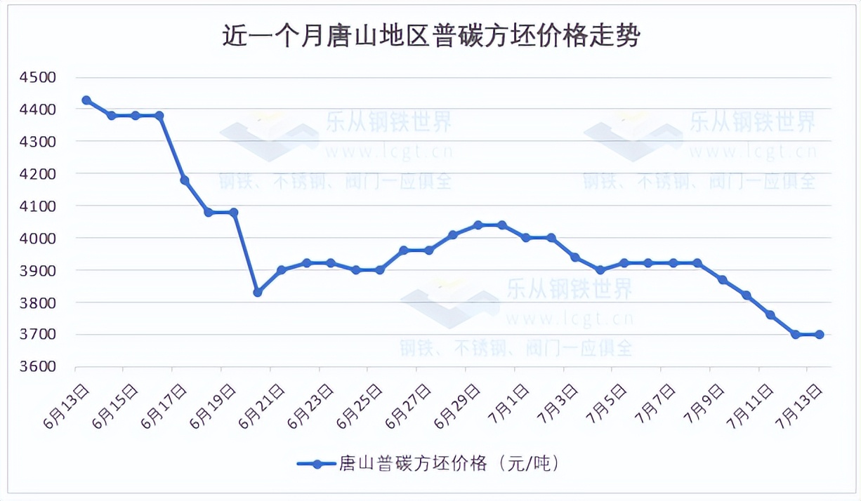 钢材期货跌穿3900，现货全面跟跌，市场为何恐慌？