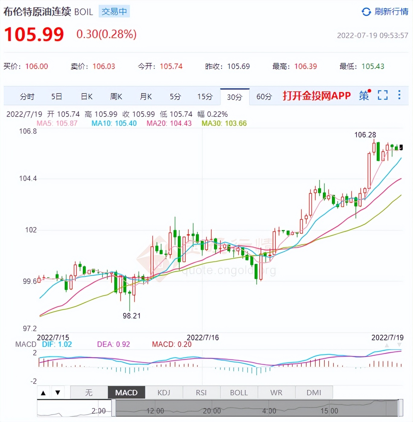 期货全线飘红，原油飙涨超6%，现货开涨的牌号却并不多？