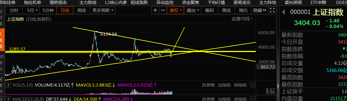 金融市场是一门生意，拿稳手中廉价筹码，4000点只是起步而已