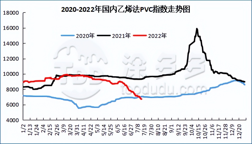 PVC：期价减仓反弹至6400一线偃旗息鼓，现货市场小幅上行