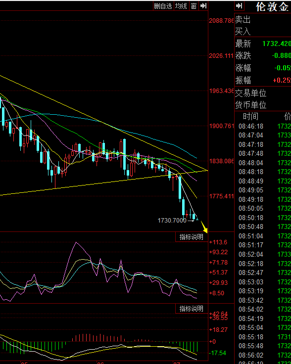 7月12日现货黄金行情分析：黄金低位震荡偏空，延续空头趋势