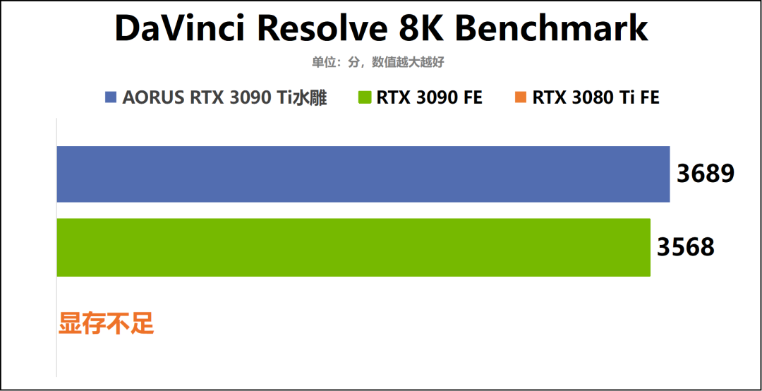 “卡皇”驾到！AORUS GeForce RTX 3090 Ti XTREME WATERFORCE 24G水雕显卡深度评测