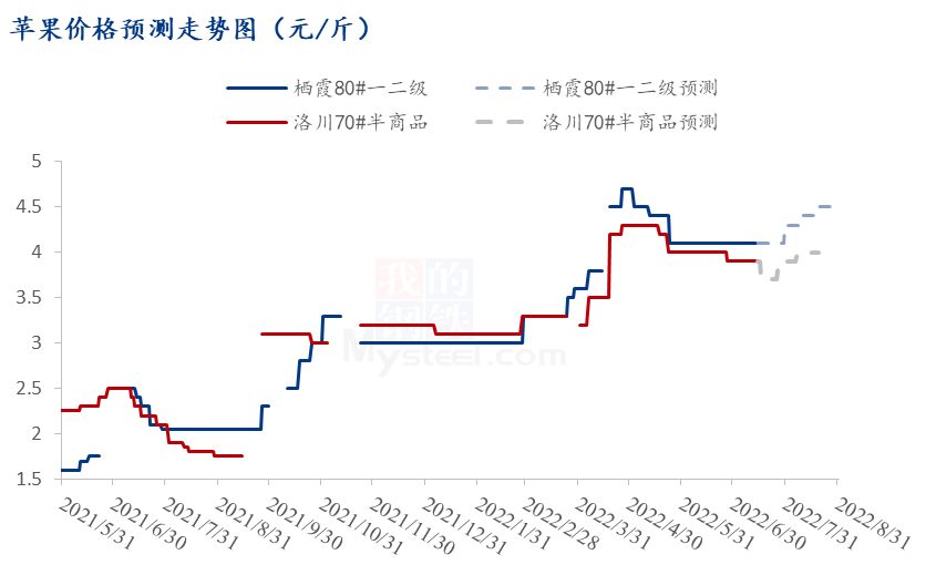 Mysteel解读：现货行情走弱，苹果后市价格或有所回温